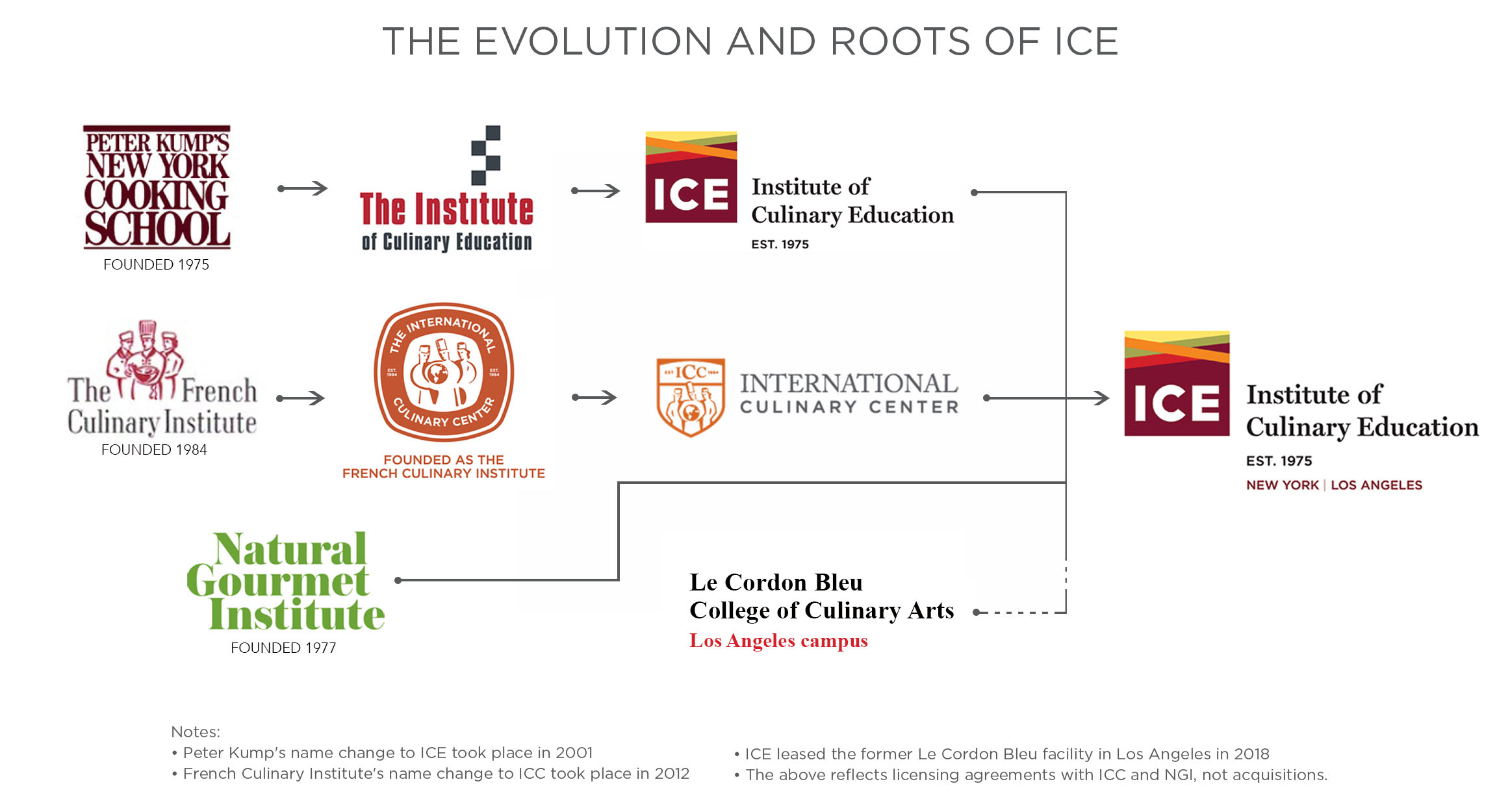The evolution of culinary schools in New York and LA